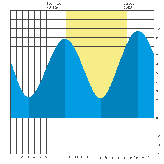 Port Moller tide chart for Saturday, October 18, 2025