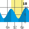 Port Moller tide chart for Saturday, October 18, 2025