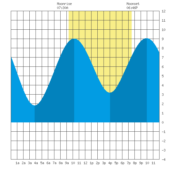 Port Moller tide chart for Sunday, October 19, 2025