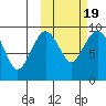 Port Moller tide chart for Sunday, October 19, 2025
