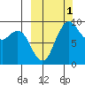 Port Moller tide chart for Wednesday, October 1, 2025