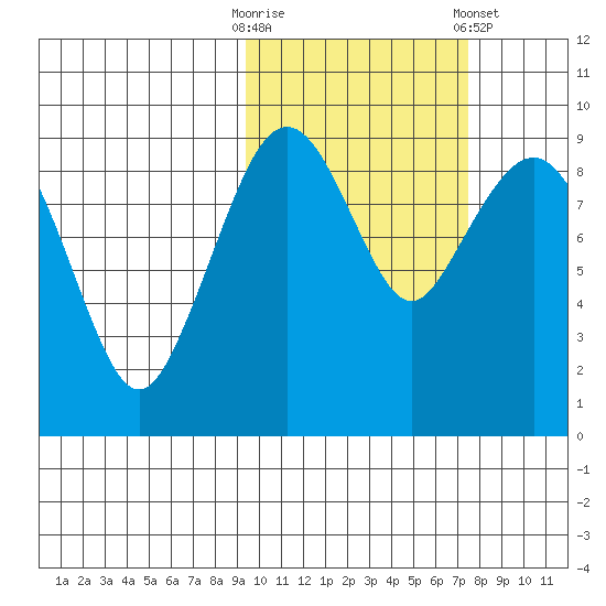Port Moller tide chart for Monday, October 20, 2025