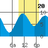 Port Moller tide chart for Monday, October 20, 2025