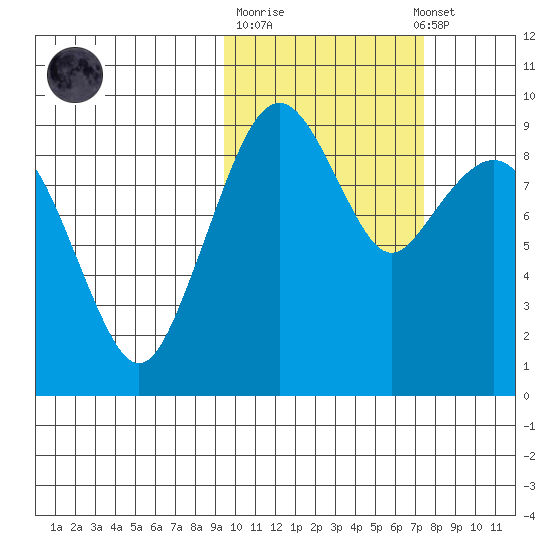 Port Moller tide chart for Tuesday, October 21, 2025