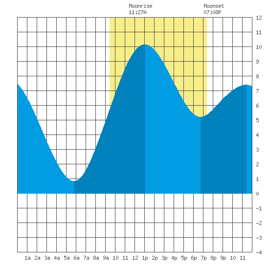 Port Moller tide chart for Wednesday, October 22, 2025
