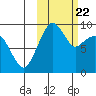 Port Moller tide chart for Wednesday, October 22, 2025