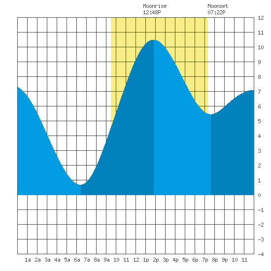 Port Moller tide chart for Thursday, October 23, 2025