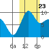 Port Moller tide chart for Thursday, October 23, 2025