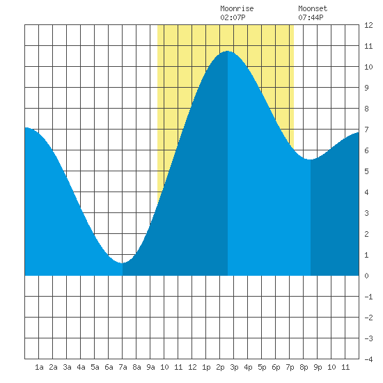 Port Moller tide chart for Friday, October 24, 2025