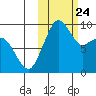 Port Moller tide chart for Friday, October 24, 2025