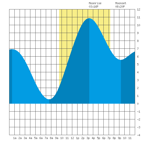 Port Moller tide chart for Saturday, October 25, 2025