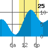 Port Moller tide chart for Saturday, October 25, 2025