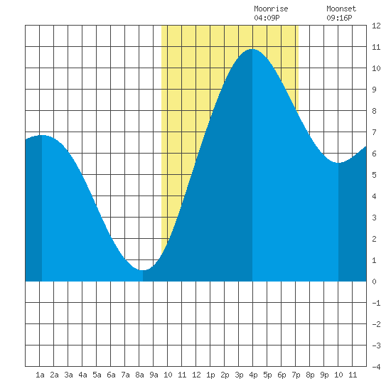 Port Moller tide chart for Sunday, October 26, 2025