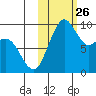 Port Moller tide chart for Sunday, October 26, 2025