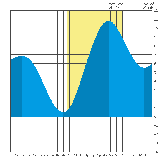 Port Moller tide chart for Monday, October 27, 2025