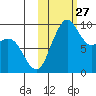 Port Moller tide chart for Monday, October 27, 2025