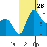Port Moller tide chart for Tuesday, October 28, 2025