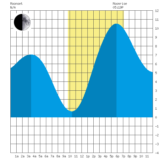 Port Moller tide chart for Wednesday, October 29, 2025
