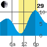 Port Moller tide chart for Wednesday, October 29, 2025