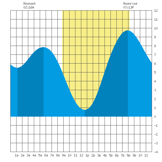 Port Moller tide chart for Thursday, October 2, 2025