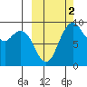 Port Moller tide chart for Thursday, October 2, 2025