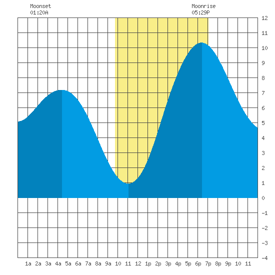 Port Moller tide chart for Thursday, October 30, 2025