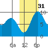 Port Moller tide chart for Friday, October 31, 2025