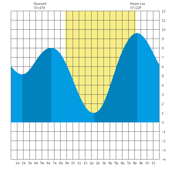 Port Moller tide chart for Friday, October 3, 2025
