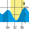 Port Moller tide chart for Friday, October 3, 2025