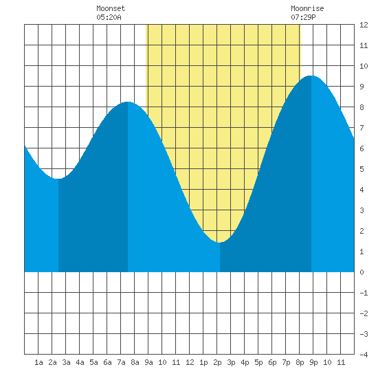 Port Moller tide chart for Saturday, October 4, 2025