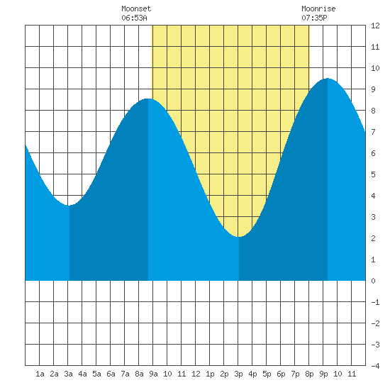 Port Moller tide chart for Sunday, October 5, 2025
