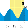 Port Moller tide chart for Sunday, October 5, 2025