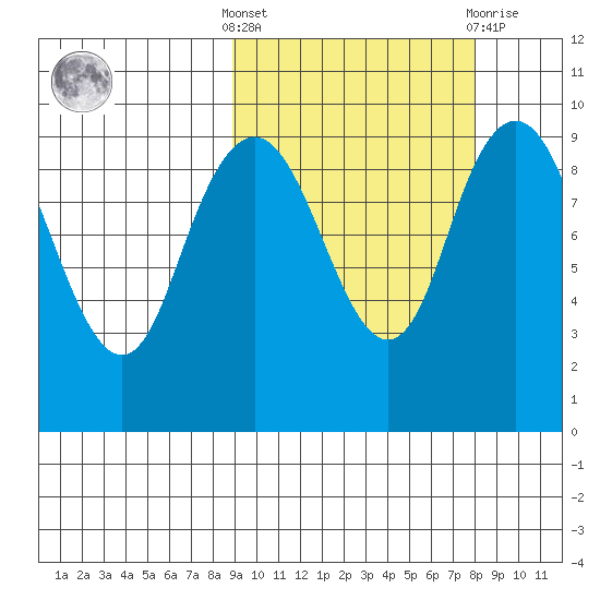 Port Moller tide chart for Monday, October 6, 2025