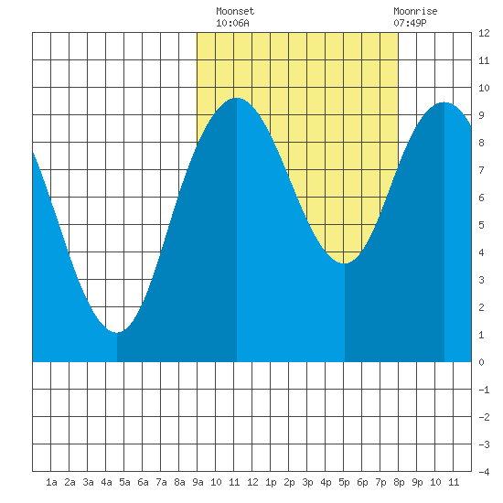 Port Moller tide chart for Tuesday, October 7, 2025