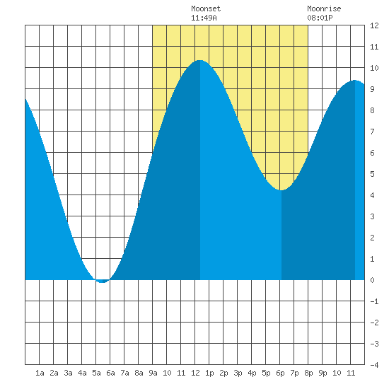 Port Moller tide chart for Wednesday, October 8, 2025