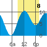 Port Moller tide chart for Wednesday, October 8, 2025