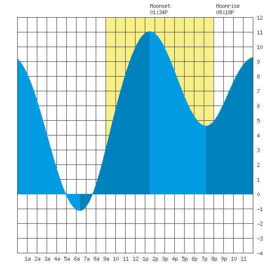 Port Moller tide chart for Thursday, October 9, 2025