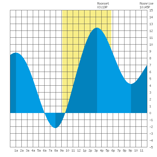 Port Moller tide chart for Monday, November 10, 2025