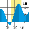Port Moller tide chart for Monday, November 10, 2025
