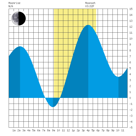 Port Moller tide chart for Tuesday, November 11, 2025