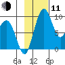Port Moller tide chart for Tuesday, November 11, 2025