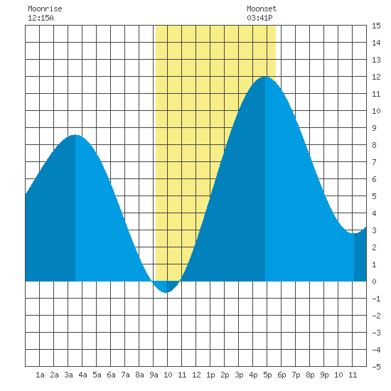 Port Moller tide chart for Wednesday, November 12, 2025