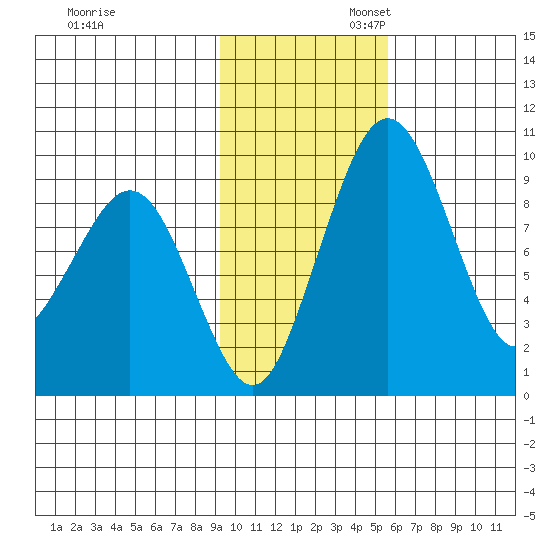 Port Moller tide chart for Thursday, November 13, 2025