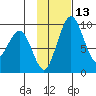 Port Moller tide chart for Thursday, November 13, 2025