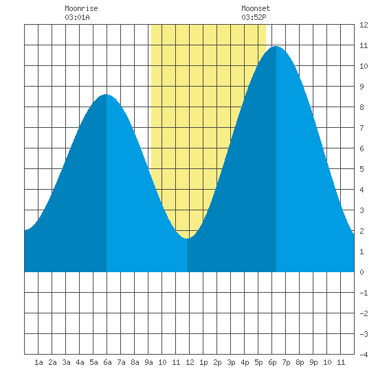 Port Moller tide chart for Friday, November 14, 2025