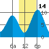 Port Moller tide chart for Friday, November 14, 2025