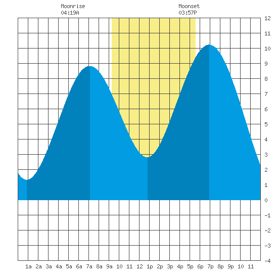 Port Moller tide chart for Saturday, November 15, 2025