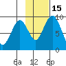 Port Moller tide chart for Saturday, November 15, 2025