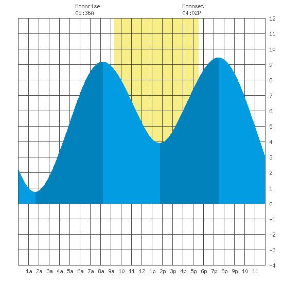 Port Moller tide chart for Sunday, November 16, 2025