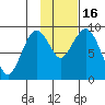 Port Moller tide chart for Sunday, November 16, 2025